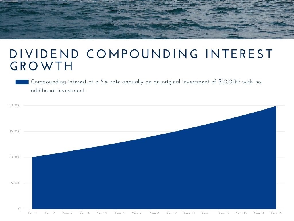 Dividend compounding interest