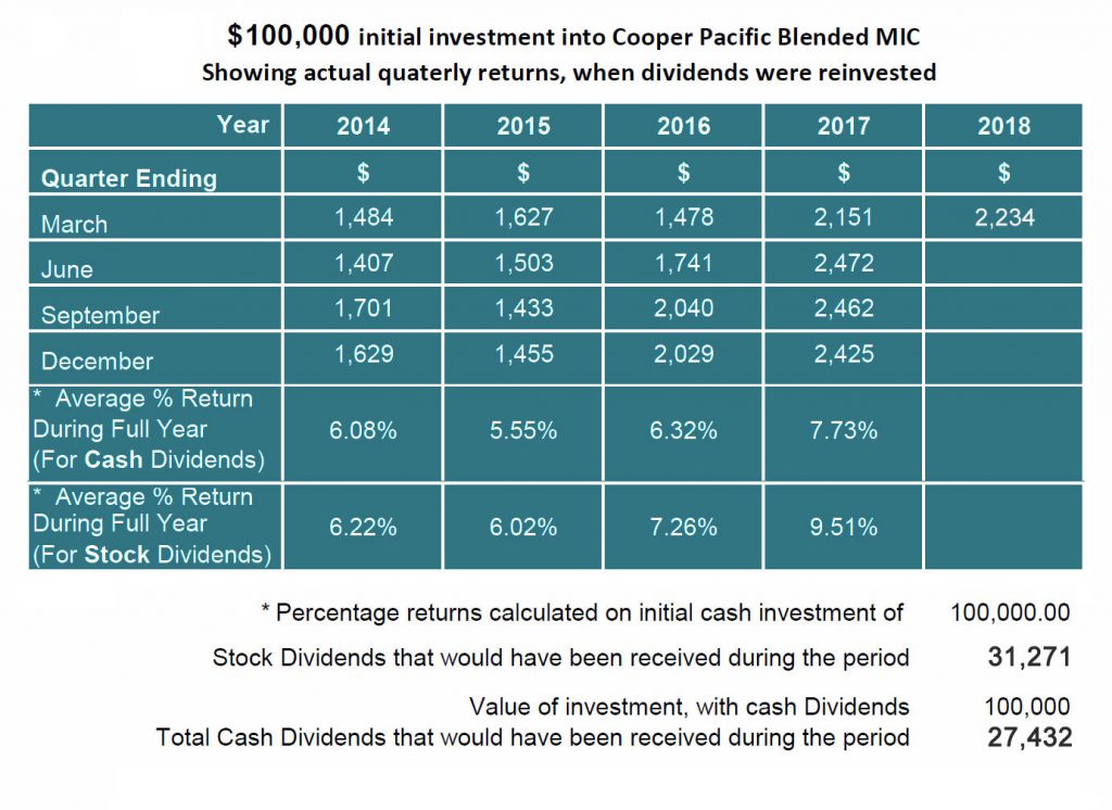 What is compound interest